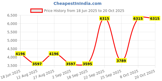 myntra.com Blackberrys Men B-95 Low-Rise Easy Wash Woollen Formal Trouser blackberrys Price History Graph from 18 Jun 2025 to 20 Oct 2025