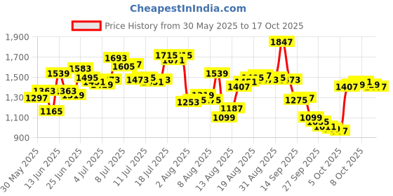 myntra.com Blackberrys Men B-95 Regular Fit Chinos blackberrys Price History Graph from 30 May 2025 to 17 Oct 2025
