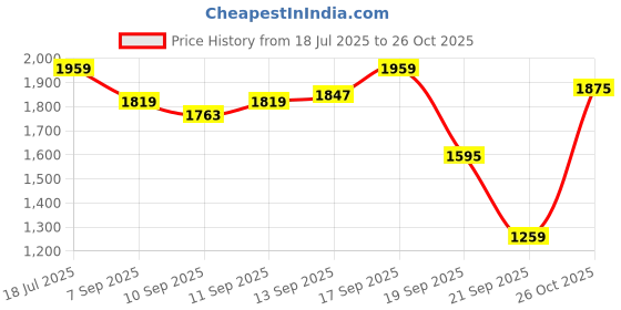 myntra.com Blackberrys Men B-95 Slim Fit Low-Rise Cotton Trousers blackberrys Price History Graph from 18 Jul 2025 to 26 Oct 2025