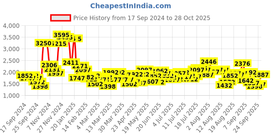 myntra.com Blackberrys Men B-95 Slim Fit Mid-Rise Easy Wash Trousers blackberrys Price History Graph from 17 Sep 2024 to 28 Oct 2025
