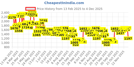 myntra.com Blackberrys Men B95 Mid-Rise Slim Fit Chinos blackberrys Price History Graph from 13 Feb 2025 to 4 Dec 2025