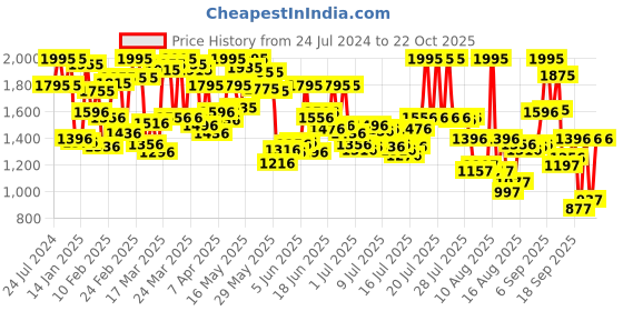 myntra.com Blackberrys Men B95 Slim Fit Chinos blackberrys Price History Graph from 24 Jul 2024 to 22 Oct 2025