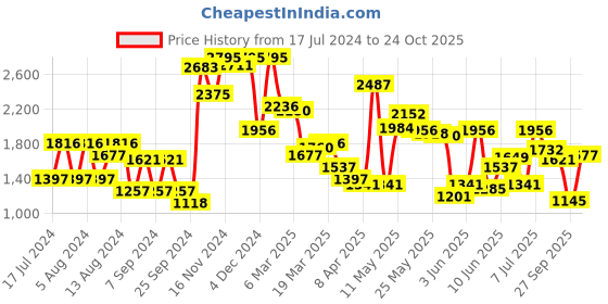 myntra.com Blackberrys Men Beige Checked B-95 Slim Fit Trousers blackberrys Price History Graph from 17 Jul 2024 to 24 Oct 2025