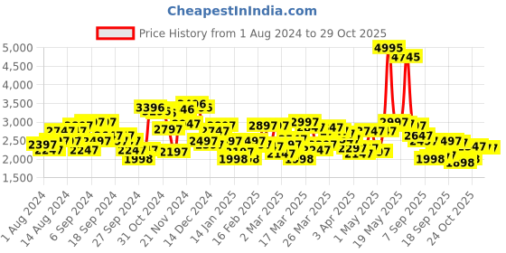 myntra.com Blackberrys Men Beige Crop Bomber Jacket blackberrys Price History Graph from 1 Aug 2024 to 26 Oct 2025