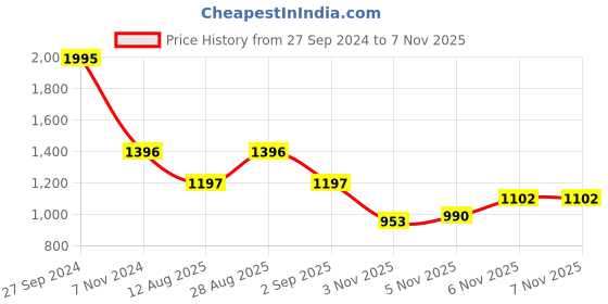 myntra.com Blackberrys Men Beige Phoenix Skinny Fit Chinos Casual Trousers blackberrys Price History Graph from 27 Sep 2024 to 7 Nov 2025