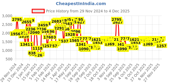 myntra.com Blackberrys Men Beige Pullover blackberrys Price History Graph from 29 Nov 2024 to 4 Dec 2025