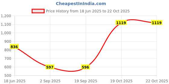 myntra.com Blackberrys Men Black & Blue Printed Pure Silk Pocket Square blackberrys Price History Graph from 18 Jun 2025 to 22 Oct 2025