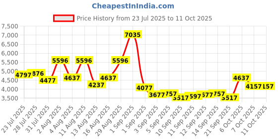 myntra.com Blackberrys Men Black & Brown Slim-Fit Tuxedo Party Blazer blackberrys Price History Graph from 23 Jul 2025 to 10 Oct 2025