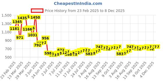 myntra.com Blackberrys Men Black & outer space Polo Collar Applique Slim Fit T-shirt blackberrys Price History Graph from 23 Feb 2025 to 8 Dec 2025