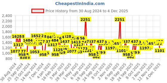 myntra.com Blackberrys Men Black & White Striped Sweatshirt blackberrys Price History Graph from 30 Aug 2024 to 4 Dec 2025