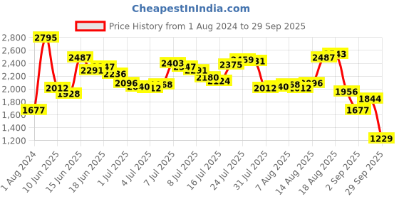 myntra.com Blackberrys Men Black B-91 Skinny Fit Trousers blackberrys Price History Graph from 1 Aug 2024 to 29 Sep 2025
