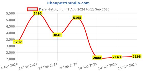 myntra.com Blackberrys Men Black Biker Jacket blackberrys Price History Graph from 1 Aug 2024 to 11 Sep 2025