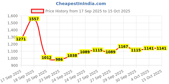 myntra.com Blackberrys Men Black Checked Trousers blackberrys Price History Graph from 17 Sep 2025 to 14 Oct 2025