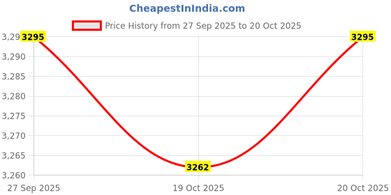 myntra.com Blackberrys Men Black Loose Fit Solid Regular Trousers blackberrys Price History Graph from 27 Sep 2025 to 20 Oct 2025