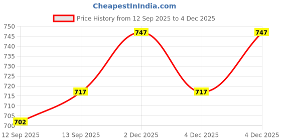 myntra.com Blackberrys Men Black Polo Collar Applique Slim Fit T-shirt blackberrys Price History Graph from 12 Sep 2025 to 4 Dec 2025