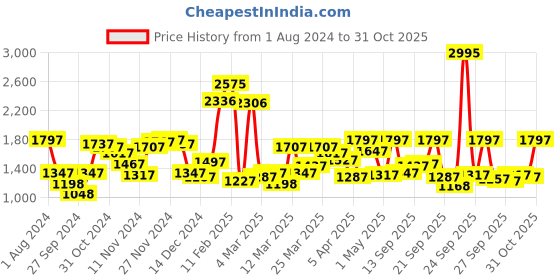 myntra.com Blackberrys Men Black Pullover blackberrys Price History Graph from 1 Aug 2024 to 31 Oct 2025