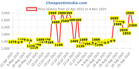 myntra.com Blackberrys Men Black Self-Design Cardigan blackberrys Price History Graph from 22 Apr 2025 to 4 Nov 2025