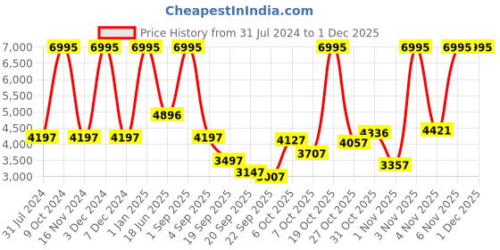 myntra.com Blackberrys Men Black Single-Breasted Formal Blazer blackberrys Price History Graph from 31 Jul 2024 to 1 Dec 2025