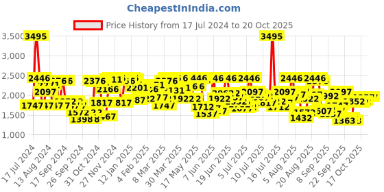 myntra.com Blackberrys Men Black Slim Fit Chinos Trousers blackberrys Price History Graph from 17 Jul 2024 to 19 Oct 2025