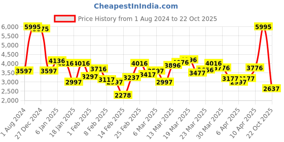 myntra.com Blackberrys Men Black Solid Padded Jacket blackberrys Price History Graph from 1 Aug 2024 to 22 Oct 2025