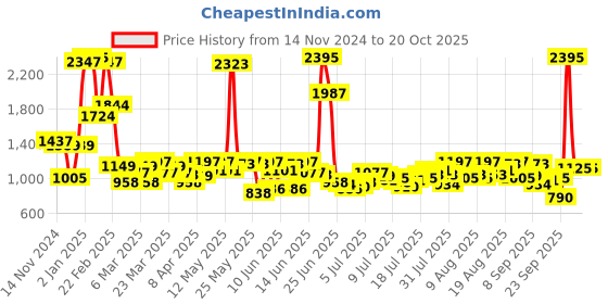 myntra.com Blackberrys Men Black Solid Pullover Sweater blackberrys Price History Graph from 14 Nov 2024 to 20 Oct 2025