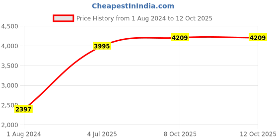 myntra.com Blackberrys Men Black Solid Slim Fit Nehru Jacket with Brooch blackberrys Price History Graph from 1 Aug 2024 to 11 Oct 2025
