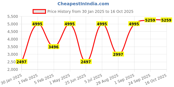 myntra.com Blackberrys Men Black Solid Woven Design Nehru jacket blackberrys Price History Graph from 30 Jan 2025 to 16 Oct 2025