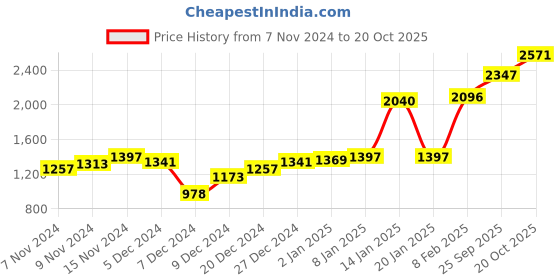 myntra.com Blackberrys Men Blue & White Self Design Pullover blackberrys Price History Graph from 7 Nov 2024 to 20 Oct 2025