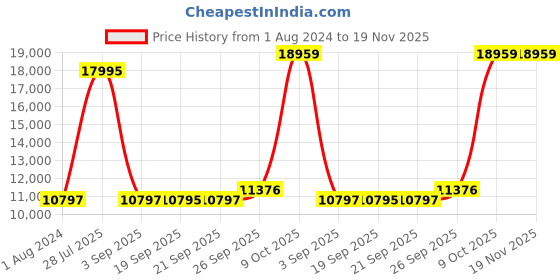 myntra.com Blackberrys Men Blue & White Solid Slim-Fit Bandhgala Two-Piece Suit blackberrys Price History Graph from 1 Aug 2024 to 18 Nov 2025