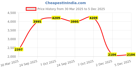 myntra.com Blackberrys Men Blue Printed Slim Fit Nehru Jacket blackberrys Price History Graph from 30 Mar 2025 to 5 Dec 2025