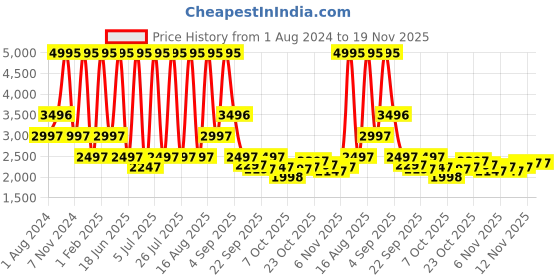 myntra.com Blackberrys Men Blue Pure Linen Self-Design Slim Fit Nehru Jacket blackberrys Price History Graph from 1 Aug 2024 to 18 Nov 2025