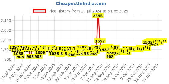 myntra.com Blackberrys Men Blue  Self Design Pullover blackberrys Price History Graph from 10 Jul 2024 to 2 Dec 2025