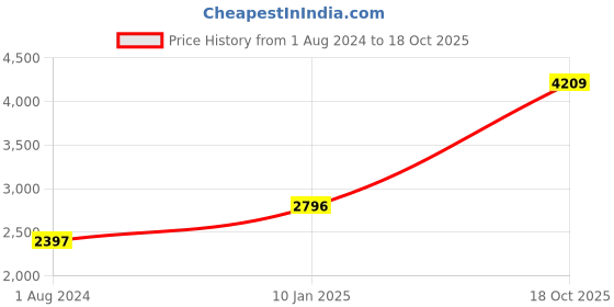 myntra.com Blackberrys Men Blue Slim Fit Formal Shirt blackberrys Price History Graph from 1 Aug 2024 to 18 Oct 2025