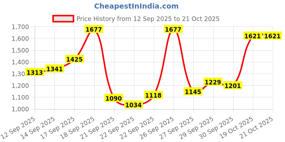 myntra.com Blackberrys Men Blue Slim Fit Low-Rise Trousers blackberrys Price History Graph from 12 Sep 2025 to 21 Oct 2025