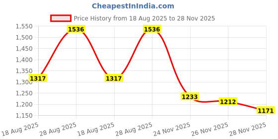 myntra.com Blackberrys Men Blue Solid Arise Regular Fit Trousers blackberrys Price History Graph from 18 Aug 2025 to 28 Nov 2025