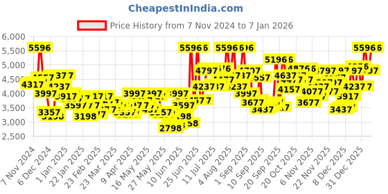 myntra.com Blackberrys Men Blue Solid Blazer blackberrys Price History Graph from 7 Nov 2024 to 5 Jan 2026