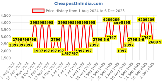 myntra.com Blackberrys Men Blue Solid Nehru Jacket blackberrys Price History Graph from 1 Aug 2024 to 6 Dec 2025