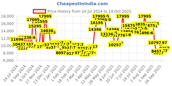 myntra.com Blackberrys Men Blue Solid Single-Breasted Three-Piece Formal Suit blackberrys Price History Graph from 24 Jul 2024 to 17 Oct 2025