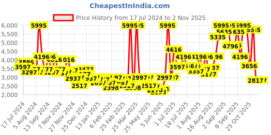 myntra.com Blackberrys Men Blue Solid  Slim-Fit Single Breasted Blazers blackberrys Price History Graph from 17 Jul 2024 to 2 Nov 2025