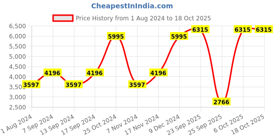 myntra.com Blackberrys Men Blue Solid Tailored Jacket blackberrys Price History Graph from 1 Aug 2024 to 15 Oct 2025