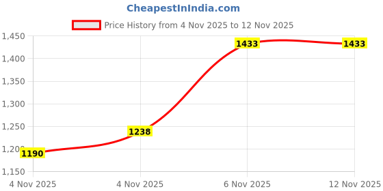 myntra.com Blackberrys Men Blue Textured Skinny Fit Trousers blackberrys Price History Graph from 4 Nov 2025 to 9 Nov 2025