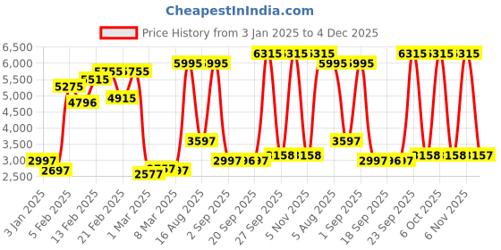 myntra.com Blackberrys Men Blue Woven Design Reversible Nehru Jacket blackberrys Price History Graph from 3 Jan 2025 to 4 Dec 2025