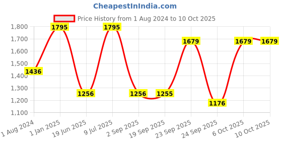 myntra.com Blackberrys Men Broad Tie blackberrys Price History Graph from 1 Aug 2024 to 10 Oct 2025