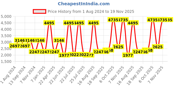myntra.com Blackberrys Men Brown & Blue Woven Design Slim Fit Nehru Jacket blackberrys Price History Graph from 1 Aug 2024 to 19 Nov 2025