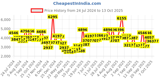 myntra.com Blackberrys Men Brown & Grey Checked Slim-Fit Single-Breasted Casual Blazer blackberrys Price History Graph from 24 Jul 2024 to 4 Oct 2025