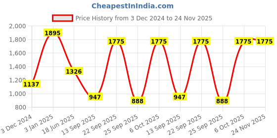 myntra.com Blackberrys Men Brown & White Printed Broad Tie blackberrys Price History Graph from 3 Dec 2024 to 24 Nov 2025
