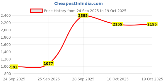 myntra.com Blackberrys Men Brown Checked B-95 Slim Fit Formal Trousers blackberrys Price History Graph from 24 Sep 2025 to 19 Oct 2025