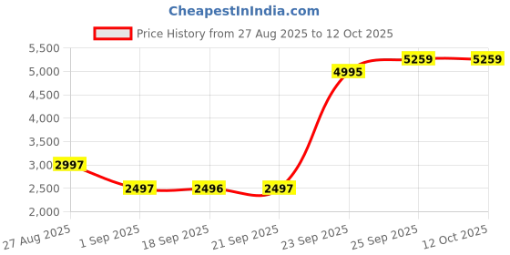myntra.com Blackberrys Men Brown Self-Design Nehru Jacket blackberrys Price History Graph from 27 Aug 2025 to 12 Oct 2025