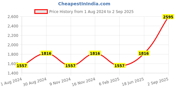 myntra.com Blackberrys Men Brown Slim Fit Floral Printed Formal Shirt blackberrys Price History Graph from 1 Aug 2024 to 2 Sep 2025