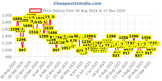 myntra.com Blackberrys Men Brown Slim Fit Low-Rise Trousers blackberrys Price History Graph from 30 Aug 2024 to 16 Nov 2025